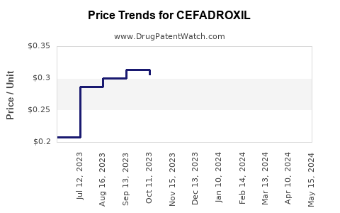 Drug Price Trends for CEFADROXIL