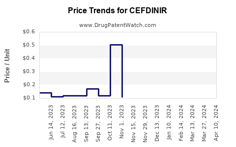 Drug Price Trends for CEFDINIR