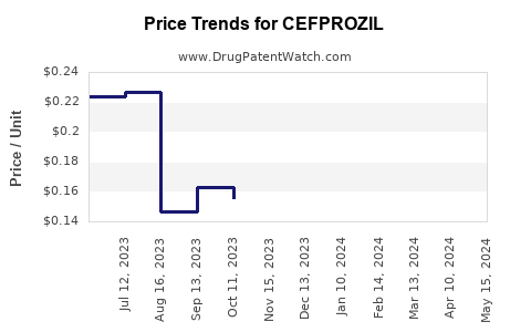 Drug Prices for CEFPROZIL