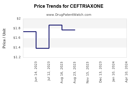 Drug Price Trends for CEFTRIAXONE