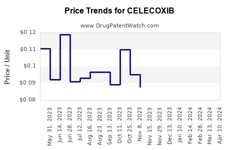 Drug Prices for CELECOXIB
