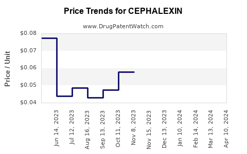 Drug Prices for CEPHALEXIN
