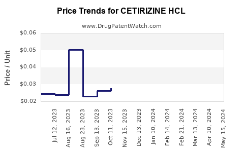 Drug Price Trends for CETIRIZINE HCL