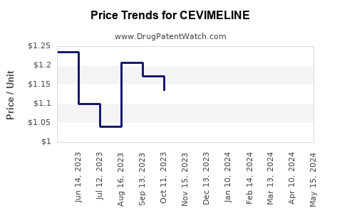 Drug Prices for CEVIMELINE