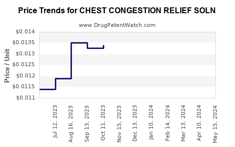 Drug Price Trends for CHEST CONGESTION RELIEF SOLN