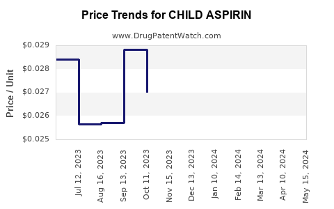 Drug Price Trends for CHILD ASPIRIN