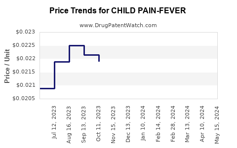 Drug Price Trends for CHILD PAIN-FEVER