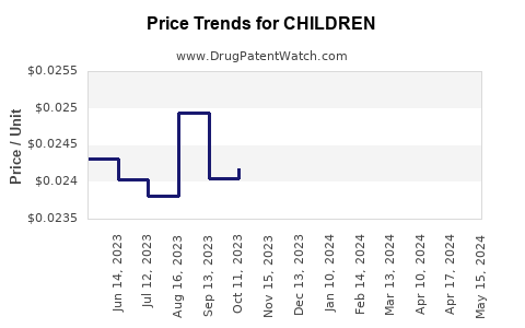 Drug Prices for CHILDREN