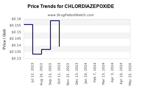 Drug Prices for CHLORDIAZEPOXIDE