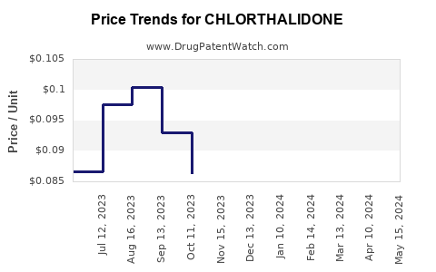 Drug Prices for CHLORTHALIDONE