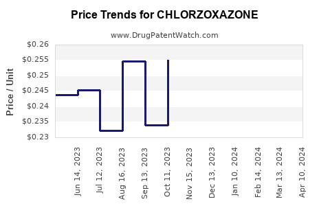Drug Price Trends for CHLORZOXAZONE