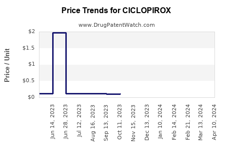Drug Price Trends for CICLOPIROX