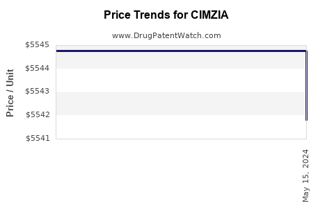 Drug Prices for CIMZIA