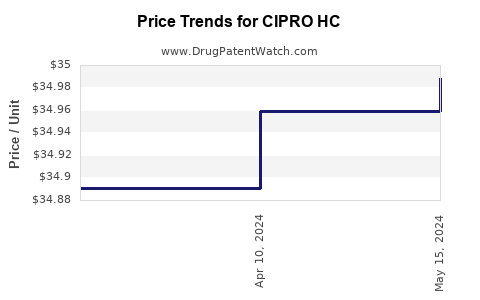 Drug Prices for CIPRO HC