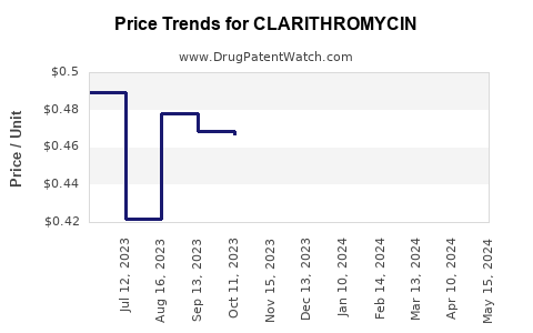 Drug Prices for CLARITHROMYCIN