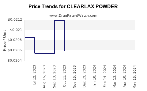 Drug Price Trends for CLEARLAX POWDER
