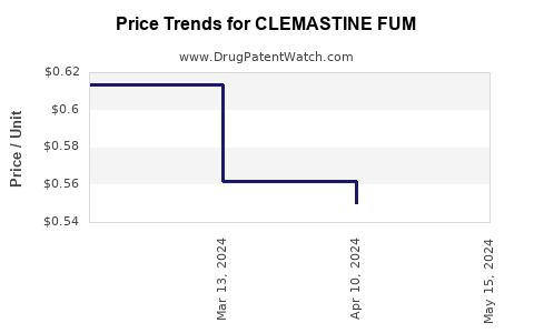 Drug Price Trends for CLEMASTINE FUM