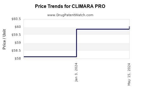 Drug Prices for CLIMARA PRO