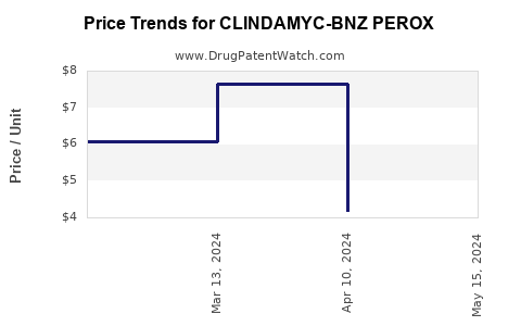 Drug Price Trends for CLINDAMYC-BNZ PEROX