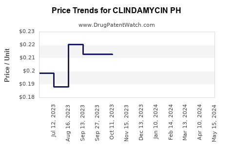 Drug Price Trends for CLINDAMYCIN PH