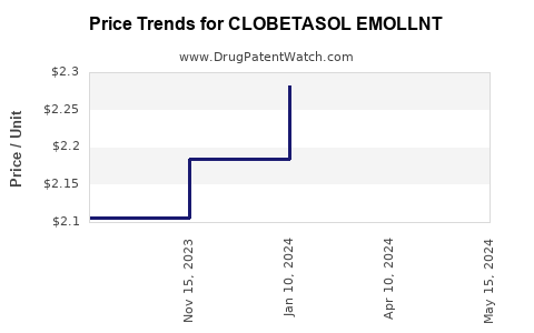 Drug Price Trends for CLOBETASOL EMOLLNT