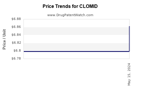 Drug Price Trends for CLOMID