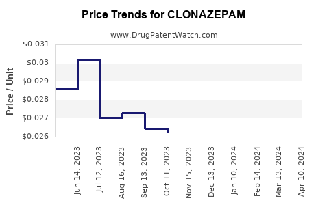 Drug Price Trends for CLONAZEPAM