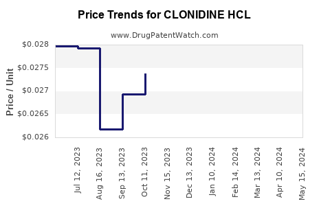 Drug Price Trends for CLONIDINE HCL