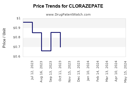 Drug Price Trends for CLORAZEPATE