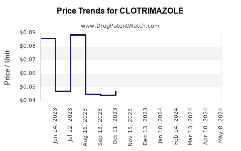 Drug Price Trends for CLOTRIMAZOLE