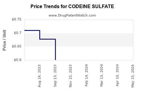 Drug Prices for CODEINE SULFATE
