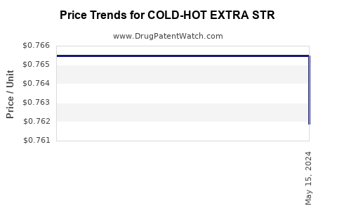 Drug Price Trends for COLD-HOT EXTRA STR