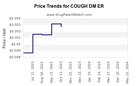 Drug Price Trends for COUGH DM ER
