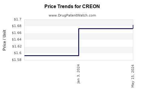 Drug Prices for CREON