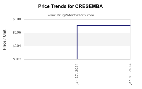 Drug Price Trends for CRESEMBA
