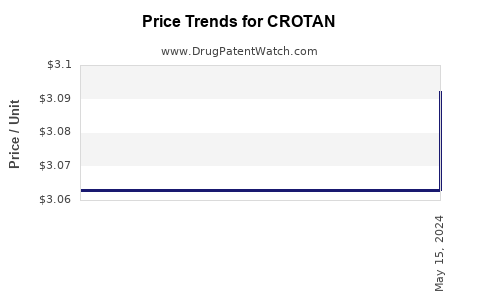 Drug Price Trends for CROTAN