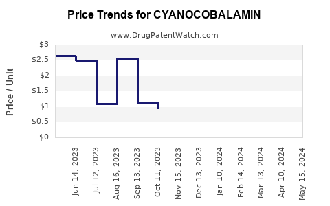 Drug Price Trends for CYANOCOBALAMIN