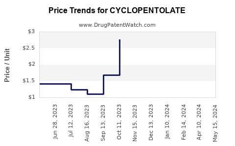 Drug Price Trends for CYCLOPENTOLATE