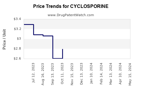 Drug Price Trends for CYCLOSPORINE