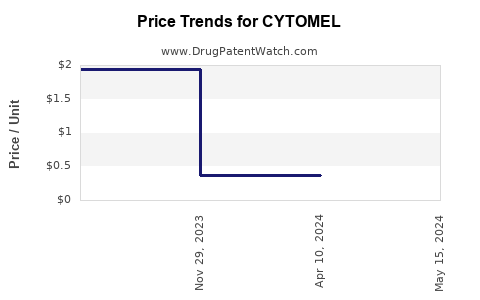 Drug Price Trends for CYTOMEL