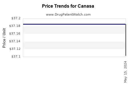 Drug Price Trends for Canasa
