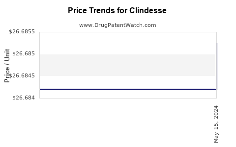 Drug Price Trends for Clindesse
