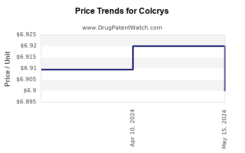 Drug Price Trends for Colcrys