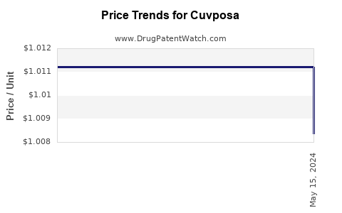 Drug Price Trends for Cuvposa