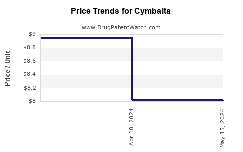 Drug Prices for Cymbalta