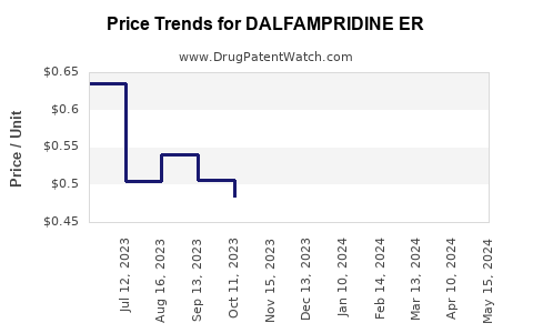Drug Price Trends for DALFAMPRIDINE ER