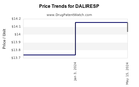 Drug Prices for DALIRESP