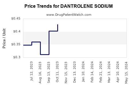 Drug Prices for DANTROLENE SODIUM