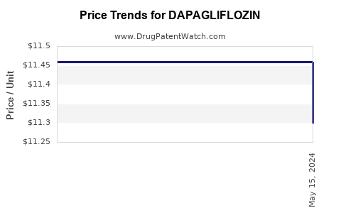 Drug Price Trends for DAPAGLIFLOZIN
