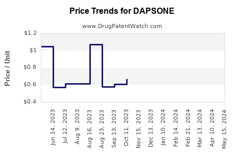 Drug Price Trends for DAPSONE